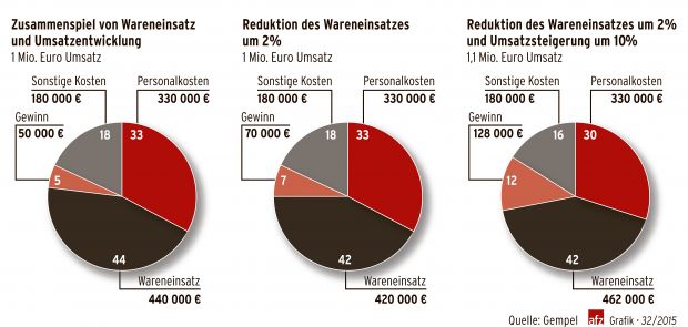 Planspiel: Die Beispiel-Fleischerei mit 1 Mio. Euro Umsatz: Mit der linken Grafik erklärt das Unternehmen den Mitarbeitern die betriebswirtschaftlichen Zahlen. Im zweiten Schritt gehen die Seminarteilnehmer davon aus, den Wareneinsatz um zwei Prozent zu reduzieren. Im rechten Beispiel wird zusätzlich zur Reduzierung des Wareneinsatzes der geplante Umsatz um zehn Prozent gesteigert. Das schafft so die Möglichkeit für eine Prämienausschüttung. Planspiel: Die Beispiel-Fleischerei mit 1 Mio. Euro Umsatz: Mit der linken Grafik erklärt das Unternehmen den Mitarbeitern die betriebswirtschaftlichen Zahlen. Im zweiten Schritt gehen die Seminarteilnehmer davon aus, den Wareneinsatz um zwei Prozent zu reduzieren. Im rechten Beispiel wird zusätzlich zur Reduzierung des Wareneinsatzes der geplante Umsatz um zehn Prozent gesteigert. Das schafft so die Möglichkeit für eine Prämienausschüttung.