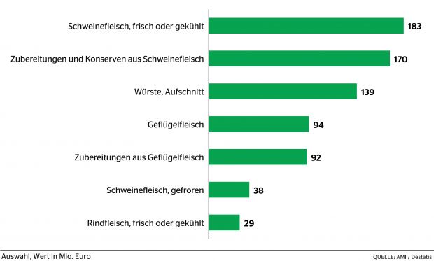 Die deutschen Exporte von Fleisch, Fleischwaren und Wurst erreichten im vergangenen Jahr einen neuen Rekord. Insgesamt lieferte die Bundesrepublik Fleischerzeugnisse im Wert von 777,4 Mio. Euro. Wichtigster Artikel ist Schweinefleisch. Zubereitungen und Konserven aus Schweinefleisch sowie Lieferungen von Rindfleisch waren 2015 die größten Wachstumstreiber im Fleischhandel zwischen Deutschland und dem Vereinigten Königkreich von Großbritannien und Nordirland. Die deutschen Exporte von Fleisch, Fleischwaren und Wurst erreichten im vergangenen Jahr einen neuen Rekord. Insgesamt lieferte die Bundesrepublik Fleischerzeugnisse im Wert von 777,4 Mio. Euro. Wichtigster Artikel ist Schweinefleisch. Zubereitungen und Konserven aus Schweinefleisch sowie Lieferungen von Rindfleisch waren 2015 die größten Wachstumstreiber im Fleischhandel zwischen Deutschland und dem Vereinigten Königkreich von Großbritannien und Nordirland.