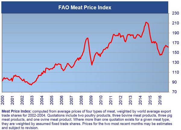 Der FAO-Fleischpreisindex bleibt im November 2016 mit 161,5 Punkten im Vergleich zum Vormonat unverändert. Der FAO-Fleischpreisindex bleibt im November 2016 mit 161,5 Punkten im Vergleich zum Vormonat unverändert.