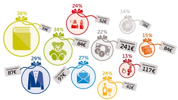 Beliebteste Geschenke zu Weihnachten. Beliebteste Geschenke zu Weihnachten.