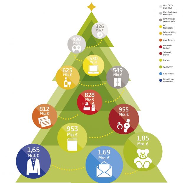 Umsatzpotenziale für den Handel für das Weihnachtsgeschäft Umsatzpotenziale für den Handel für das Weihnachtsgeschäft