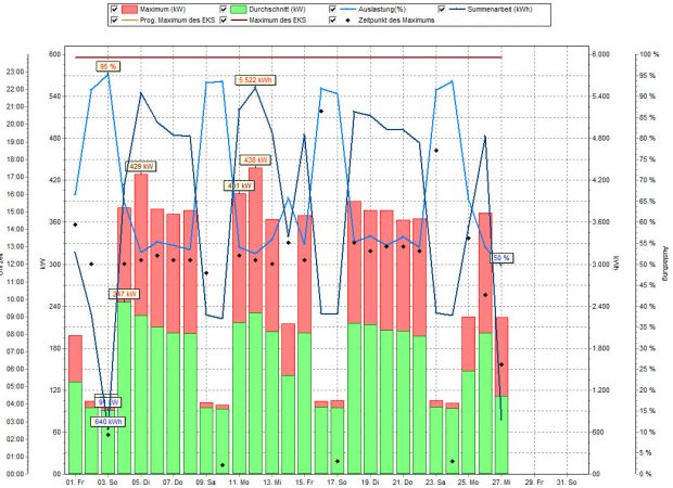 Diagramm einer Auswertung der Energieverbräuche eines Lastenregler. Diagramm einer Auswertung der Energieverbräuche eines Lastenregler.
