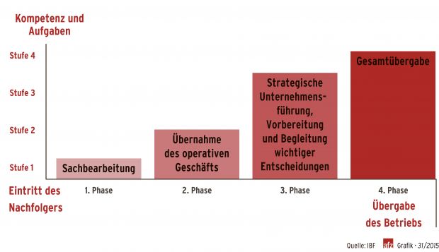 Die vier Phasen der Betriebsübergabe. Die vier Phasen der Betriebsübergabe.