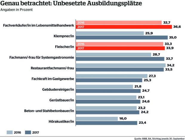 In den Berufsbildern des Fleischerhandwerks bleibt ein gutes Drittel der Lehrstellen unbesetzt. In den Berufsbildern des Fleischerhandwerks bleibt ein gutes Drittel der Lehrstellen unbesetzt.