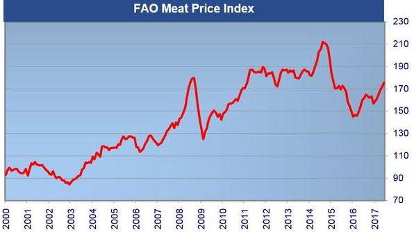 Der FAO-Fleischpreisindex bleibt im November 2016 mit 161,5 Punkten im Vergleich zum Vormonat unverändert. Der FAO-Fleischpreisindex bleibt im November 2016 mit 161,5 Punkten im Vergleich zum Vormonat unverändert.