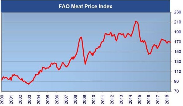 Entwicklung des Subindex für Fleisch seit dem Jahr 2000. Ende Mai 2018 notiert der Index bei 169,6 Punkten. Entwicklung des Subindex für Fleisch seit dem Jahr 2000. Ende Mai 2018 notiert der Index bei 169,6 Punkten.