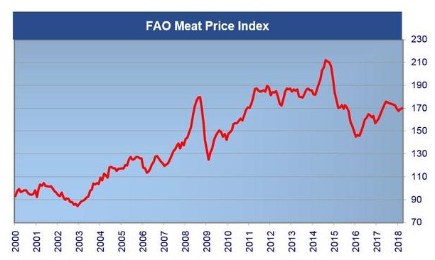 Entwicklung des Subindex für Fleisch seit dem Jahr 2000. Ende März 2018 notiert der Index bei 169,8 Punkten. Entwicklung des Subindex für Fleisch seit dem Jahr 2000. Ende März 2018 notiert der Index bei 169,8 Punkten.