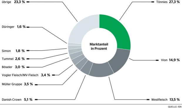 Der Schlachtschweinemarkt wird in Deutschland von Tönnies, Vion und Westfleisch dominiert. Die drei Unternehmen bringen es zusammen auf einen Marktanteil von 55,7 Prozent. Der Schlachtschweinemarkt wird in Deutschland von Tönnies, Vion und Westfleisch dominiert. Die drei Unternehmen bringen es zusammen auf einen Marktanteil von 55,7 Prozent.