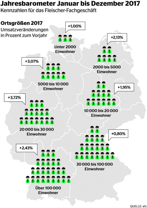 In kleineren Städten lief es 2017 für Fleischer besser als in Metropolen und auf dem Land. In kleineren Städten lief es 2017 für Fleischer besser als in Metropolen und auf dem Land.