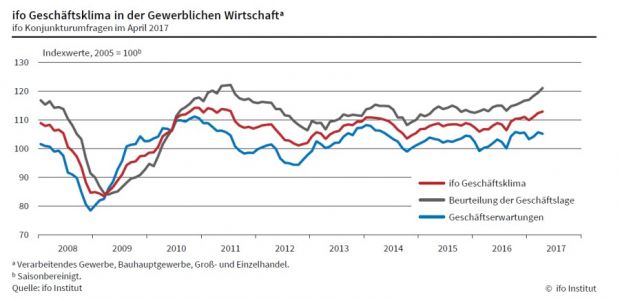 Im April stieg der Ifo-Geschäftsklimaindex weiter an. Im April stieg der Ifo-Geschäftsklimaindex weiter an.