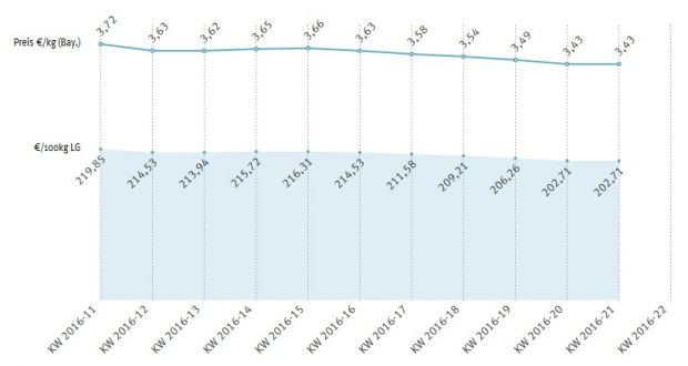 Entwicklung der Lebendpreise für Jungbullen zwischem dem 13.03.2016 und 30.05.2016 Entwicklung der Lebendpreise für Jungbullen zwischem dem 13.03.2016 und 30.05.2016