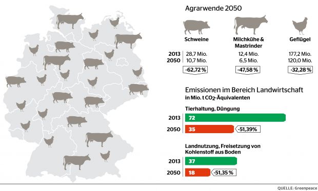 Damit auch die Landwirtschaft einen Beitrag zum Erreichen der Pariser Klimaziele leistet und das Artensterben gestoppt wird, müssen die Deutschen bis 2050 ihren Fleischkonsum um 50 Prozent senken. Damit auch die Landwirtschaft einen Beitrag zum Erreichen der Pariser Klimaziele leistet und das Artensterben gestoppt wird, müssen die Deutschen bis 2050 ihren Fleischkonsum um 50 Prozent senken.