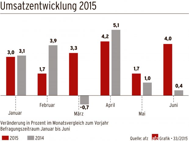 Monatliche Entwicklung der Umsätze im Vergleich zum Vorjahresmonat.
Monatliche Entwicklung der Umsätze im Vergleich zum Vorjahresmonat.