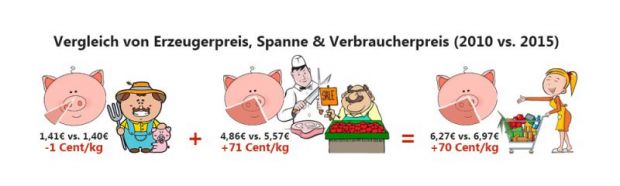 Nach ISN-Berechnungen ist die Schere zwischen Erzeuger- und Verbraucherpreisen in den vergangenen fünf Jahren um mehr als 70 Cent je kg Schweinefleisch gestiegen. Nach ISN-Berechnungen ist die Schere zwischen Erzeuger- und Verbraucherpreisen in den vergangenen fünf Jahren um mehr als 70 Cent je kg Schweinefleisch gestiegen.