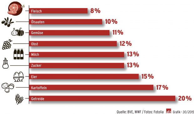 Die Grafik zeigt vermeidbare Konsumverluste in Prozent der konsumrelevanten Produktion. Die Grafik zeigt vermeidbare Konsumverluste in Prozent der konsumrelevanten Produktion.