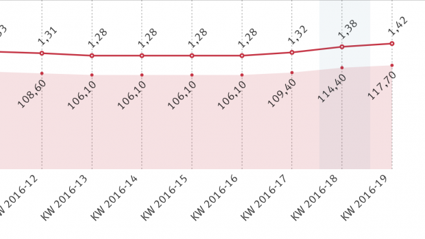 Den grafischen Verlauf der Notierungen für Schweine finden Sie unter www.fleischwirtschaft.de/notierungen. Den grafischen Verlauf der Notierungen für Schweine finden Sie unter www.fleischwirtschaft.de/notierungen.