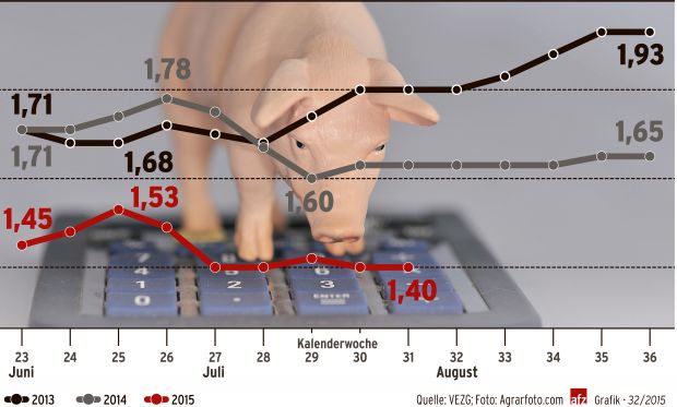 Der deutsche Leitindex für die Schweinenotierung, der Vereinigungspreis der Erzeugergemeinschaften für Vieh und Fleisch (VEZG), hat sich auf das Niveau von 1,40 Euro je Kilogramm Schlachtgewicht (SG) eingependelt. Ohne Rückenwind dürfte die Notierung weiter auf der niedrigsten Preisfeststellung für einen Juli seit dem Jahr 2003 verharren. Der Dreijahresverlauf des Kurses verdeutlicht den enormen Abstand zu den beiden Vorjahren. Das 2013-er Sommerhoch von 1,80 Euro beim Schweinepreis stürzte um 23 Prozent ab. Die aktuelle Differenz zur Kalenderwoche 32/2014 beträgt satte 23 Cent. Der deutsche Leitindex für die Schweinenotierung, der Vereinigungspreis der Erzeugergemeinschaften für Vieh und Fleisch (VEZG), hat sich auf das Niveau von 1,40 Euro je Kilogramm Schlachtgewicht (SG) eingependelt. Ohne Rückenwind dürfte die Notierung weiter auf der niedrigsten Preisfeststellung für einen Juli seit dem Jahr 2003 verharren. Der Dreijahresverlauf des Kurses verdeutlicht den enormen Abstand zu den beiden Vorjahren. Das 2013-er Sommerhoch von 1,80 Euro beim Schweinepreis stürzte um 23 Prozent ab. Die aktuelle Differenz zur Kalenderwoche 32/2014 beträgt satte 23 Cent.