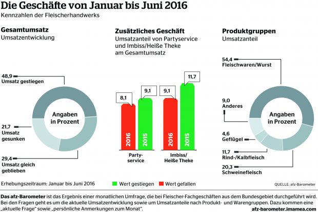 Im ersten Halbjahr 2016 steigen die Umsätze bundesweit durchschnittlich um 1,4 Prozent im Vergleich zum Vorjahreszeitraum 2015. Im ersten Halbjahr 2016 steigen die Umsätze bundesweit durchschnittlich um 1,4 Prozent im Vergleich zum Vorjahreszeitraum 2015.