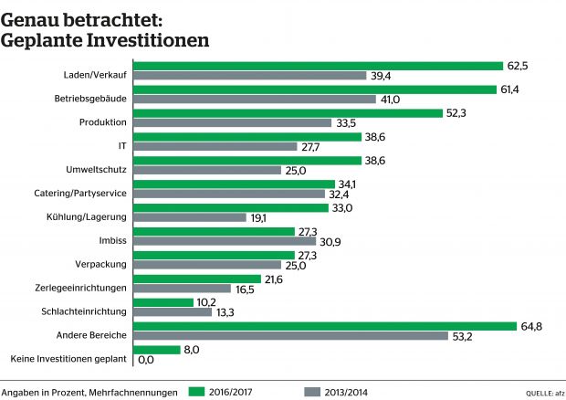 Die Fleischer nehmen bis Ende 2016 durchschnittlich 171.300 Euro in die Hand. Die Modernisierung der Verkaufsflächen hat oberste Priorität. Die Fleischer nehmen bis Ende 2016 durchschnittlich 171.300 Euro in die Hand. Die Modernisierung der Verkaufsflächen hat oberste Priorität.