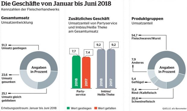 Das Fleischerhandwerk schließt das erste Halbjahr 2018 mit einem durchschnittlichen Umsatzplus von 1,73 Prozent ab. Das Fleischerhandwerk schließt das erste Halbjahr 2018 mit einem durchschnittlichen Umsatzplus von 1,73 Prozent ab.