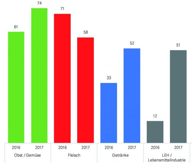 Die einzelnen Branchen im TV. Die Schwerpunkte in der Berichterstattung haben sich verschoben. Die einzelnen Branchen im TV. Die Schwerpunkte in der Berichterstattung haben sich verschoben.