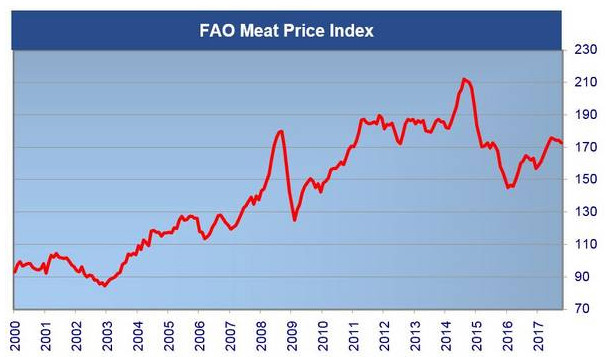 Entwicklung des Subindex für Fleisch seit dem Jahr 2000. Zum Oktober 2017 notiert der Index 172,7 Punkte. Entwicklung des Subindex für Fleisch seit dem Jahr 2000. Zum Oktober 2017 notiert der Index 172,7 Punkte.