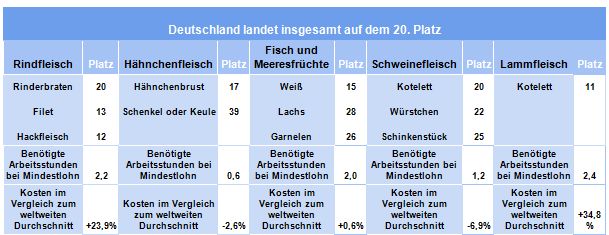 Deutschland landet insgesamt auf dem 20. Platz. Deutschland landet insgesamt auf dem 20. Platz.