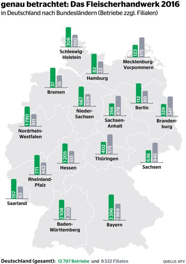 Das deutsche Fleischerhandwerk war Ende 2016 mit 21.329 stationären Verkaufsstellen am Markt präsent.
Das deutsche Fleischerhandwerk war Ende 2016 mit 21.329 stationären Verkaufsstellen am Markt präsent.