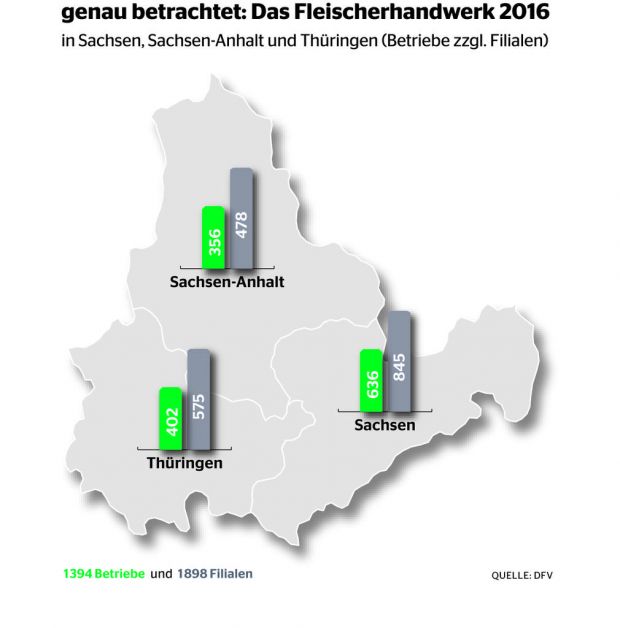 Die Fleischer in Thüringen, Sachsen und Sachsen-Anhalt suchen Wege der Kooperation. Die Fleischer in Thüringen, Sachsen und Sachsen-Anhalt suchen Wege der Kooperation.