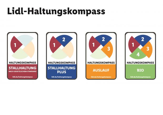 Der Haltungskompass von Lidl. Der Haltungskompass von Lidl.