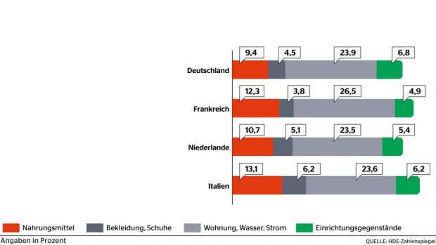 Konsumausgaben europäischer Verbraucher nach Verwendungszweck im Jahr 2016. Konsumausgaben europäischer Verbraucher nach Verwendungszweck im Jahr 2016.
