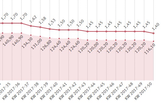 Entwicklung der VEZG-Leitnotierung sowie des c-Spitzenpreises in Bayern seit 21. Juli 2017. Entwicklung der VEZG-Leitnotierung sowie des c-Spitzenpreises in Bayern seit 21. Juli 2017.