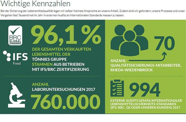 In grafisch gestalteten Charts werden auf der neuen Dialog-Website von Tönnies wichtige Kennzahlen aus der Produktion dargestellt. In grafisch gestalteten Charts werden auf der neuen Dialog-Website von Tönnies wichtige Kennzahlen aus der Produktion dargestellt.