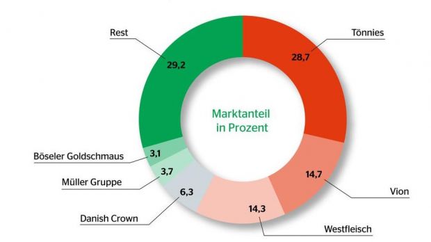 Die großen Drei – Tönnies, Vion und Westfleisch – brachten 2017 insgesamt 33,36 Mio. Schweine an die Haken. Die großen Drei – Tönnies, Vion und Westfleisch – brachten 2017 insgesamt 33,36 Mio. Schweine an die Haken.