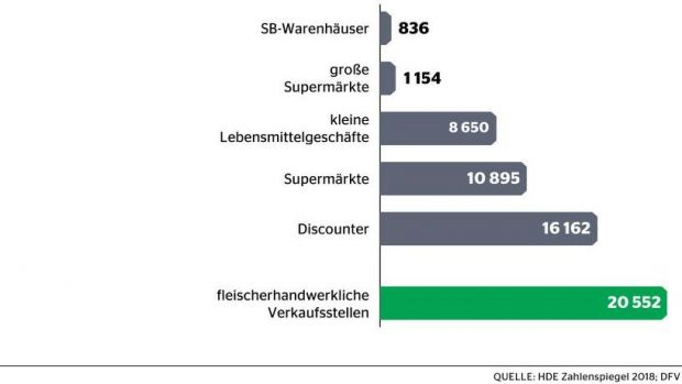 DasFleischerhandwerk ist mit 20.552 Fachgeschäften der zahlenmäßig größte Anbieter von Fleisch, Fleischwaren und Wurst. Hinzu kommen noch die 5.000 Verkaufsmobile im Tourendienst oder auf Wochenmärkten. DasFleischerhandwerk ist mit 20.552 Fachgeschäften der zahlenmäßig größte Anbieter von Fleisch, Fleischwaren und Wurst. Hinzu kommen noch die 5.000 Verkaufsmobile im Tourendienst oder auf Wochenmärkten.