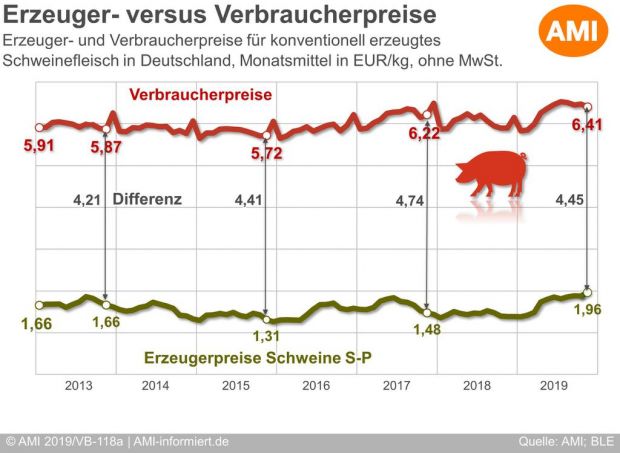 Um fast 30 Cent kleiner als vor zwei Jahren war die Differenz im November zwischen Erzeuger- und Verbraucherpreis beim Schweinefleisch. Um fast 30 Cent kleiner als vor zwei Jahren war die Differenz im November zwischen Erzeuger- und Verbraucherpreis beim Schweinefleisch.