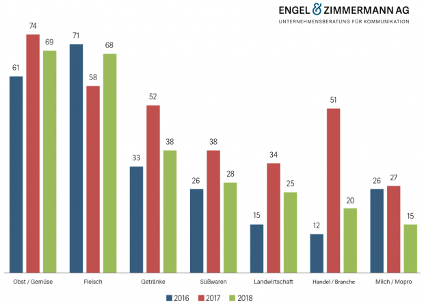 Los sectores individuales en una comparación de tres años: El enfoque en los informes tradicionalmente se encuentra en las frutas / verduras y la carne. Los sectores individuales en una comparación de tres años: El enfoque en los informes tradicionalmente se encuentra en las frutas / verduras y la carne.