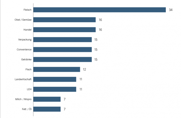 Beiträge mit kritischer Tendenz: Die Fleischbranche ist einmal mehr unangefochtener Spitzenreiter. Beiträge mit kritischer Tendenz: Die Fleischbranche ist einmal mehr unangefochtener Spitzenreiter.