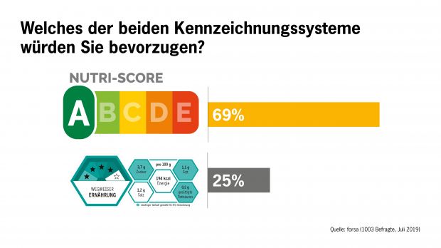 Mehr als zwei Drittel der befragten Verbraucher bevorzugen die Nutri-Score-Ampel. Mehr als zwei Drittel der befragten Verbraucher bevorzugen die Nutri-Score-Ampel.