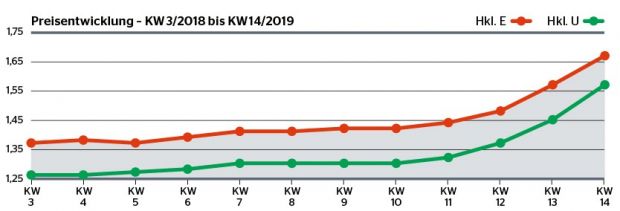 Die Kurs-Rallye geht weiter: Entwicklung der Notierungen für Schlachtschweine in den Handelsklassen E und U. Die Kurs-Rallye geht weiter: Entwicklung der Notierungen für Schlachtschweine in den Handelsklassen E und U.