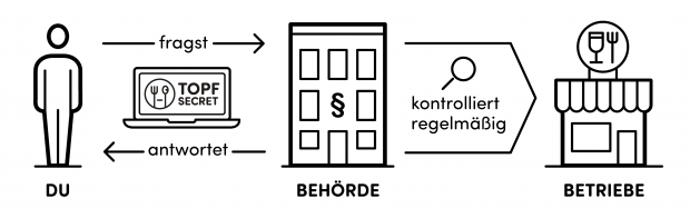 Verbraucher können über das Portal bei Behörden anfragen und Ergebnisse veröffentlichen. Verbraucher können über das Portal bei Behörden anfragen und Ergebnisse veröffentlichen.