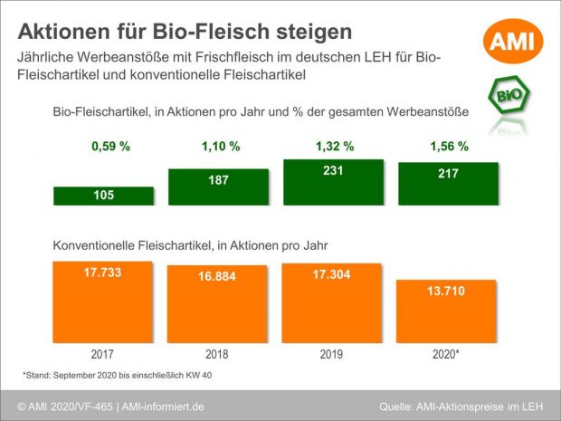 Wie bei den Marktanteilen macht auch die Anzahl der Werbeaktionen für Bio-Fleisch gegenüber der konventionellen Ware den eher geringen Teil aus. Wie bei den Marktanteilen macht auch die Anzahl der Werbeaktionen für Bio-Fleisch gegenüber der konventionellen Ware den eher geringen Teil aus.