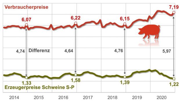 Entwicklung der Erzeuger- und Verbraucherpreise für konventionell erzeugtes Schweinefleisch in Euro je Kilo, ohne Mehrwertsteuer. Entwicklung der Erzeuger- und Verbraucherpreise für konventionell erzeugtes Schweinefleisch in Euro je Kilo, ohne Mehrwertsteuer.