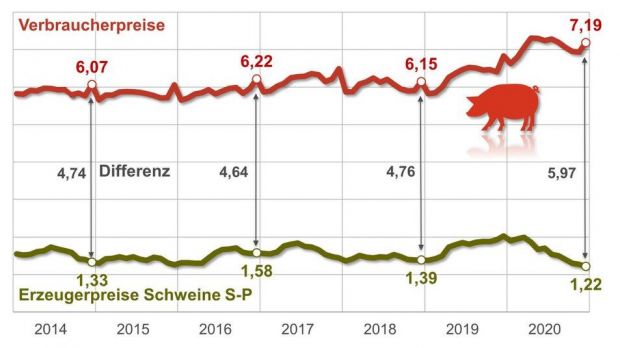 Die Spanne wächst: Die Differenz zwischen Erzeuger- und Verkaufspreis hat sich zuletzt stetig vergrößert. Besonders im vergangenen Jahr schlugen beide Preise unterschiedliche Tendenzen ein. Die Spanne wächst: Die Differenz zwischen Erzeuger- und Verkaufspreis hat sich zuletzt stetig vergrößert. Besonders im vergangenen Jahr schlugen beide Preise unterschiedliche Tendenzen ein.