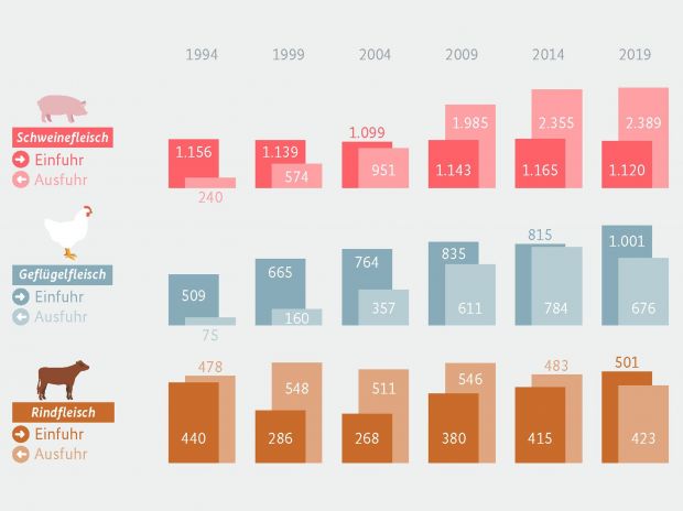 Die deutschen Im- und Exporte von Fleisch haben in den vergangenen 25 Jahren kräftig zugenommen. Angaben in 1.000 Tonnen Schlachtgewicht. Die deutschen Im- und Exporte von Fleisch haben in den vergangenen 25 Jahren kräftig zugenommen. Angaben in 1.000 Tonnen Schlachtgewicht.