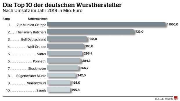 Die zehn größten Hersteller von Fleischwaren und Wurst erlösten 2019 insgesamt 3,86 Mrd. Euro. Die zehn größten Hersteller von Fleischwaren und Wurst erlösten 2019 insgesamt 3,86 Mrd. Euro.