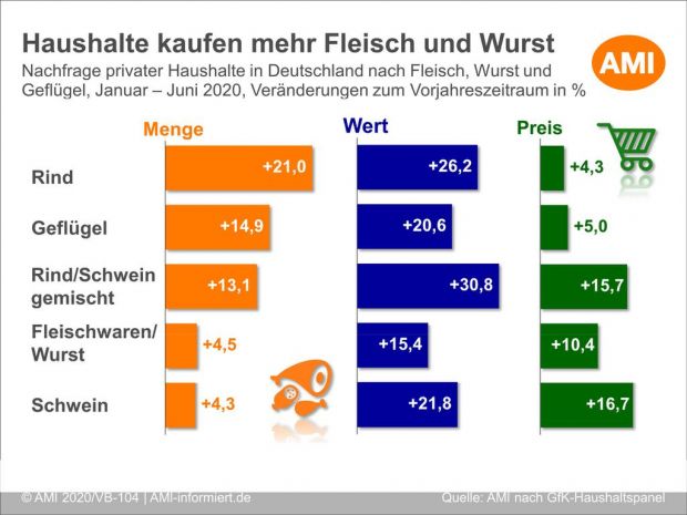 Die Haushalte kauften im ersten Halbjahr 2020 mehr Fleisch und Wurst. Die Haushalte kauften im ersten Halbjahr 2020 mehr Fleisch und Wurst.