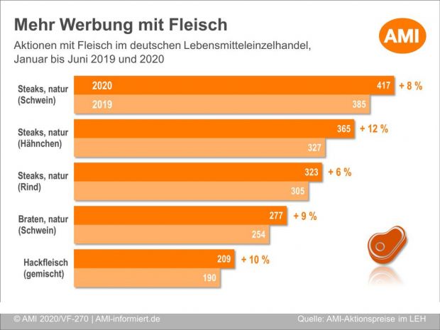 Aktionen mit Fleisch im deutschen Lebensmitteleinzelhandel zwischen Januar und Juni 2020 im Vergleich zum ersten Halbjahr 2019. Aktionen mit Fleisch im deutschen Lebensmitteleinzelhandel zwischen Januar und Juni 2020 im Vergleich zum ersten Halbjahr 2019.