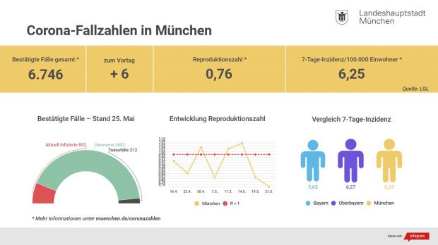 Ubicación de Corona en la ciudad de Munich a principios de la semana 22.