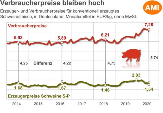 Während die Beschaffungskosten für den wertvollen Rohstoff Schweinefleisch seit dem Jahreswechsel sanken, sind die Verkaufspreise an der Theke und im SB-Regal spürbar gestiegen. Während die Beschaffungskosten für den wertvollen Rohstoff Schweinefleisch seit dem Jahreswechsel sanken, sind die Verkaufspreise an der Theke und im SB-Regal spürbar gestiegen.